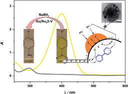 Graphical abstract: One-pot synthesis of an Au/Au2S viologen hybrid nanocomposite for efficient catalytic applications