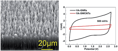Graphical abstract: Atomic H-induced cutting and unzipping of single-walled carbon nanotube carpets with a teepee structure and their enhanced supercapacitor performance