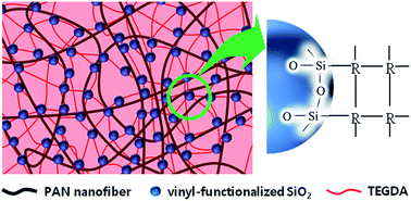 Graphical abstract: Cycling performance of lithium-ion polymer cells assembled with a cross-linked composite polymer electrolyte using a fibrous polyacrylonitrile membrane and vinyl-functionalized SiO2 nanoparticles