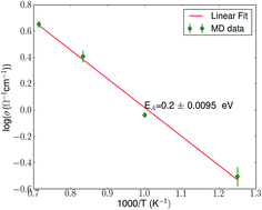 Graphical abstract: Theoretical prediction of a highly conducting solid electrolyte for sodium batteries: Na10GeP2S12