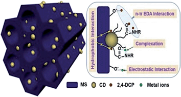 Graphical abstract: Carbon dots modified mesoporous organosilica as an adsorbent for the removal of 2,4-dichlorophenol and heavy metal ions