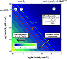 Graphical abstract: Lithium transport through lithium-ion battery cathode coatings