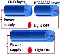 Graphical abstract: High-efficiency self-healing conductive composites from HPAMAM and CNTs