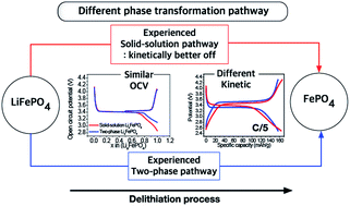 Graphical abstract: Influence of phase transformation pathways on electrochemical properties by using thermally derived solid-solution LiFePO4 nanoparticles