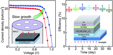 Graphical abstract: Highly efficient and stable planar heterojunction perovskite solar cells via a low temperature solution process