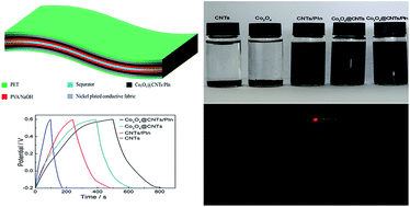 Graphical abstract: Facile synthesis of a Co3O4@carbon nanotubes/polyindole composite and its application in all-solid-state flexible supercapacitors