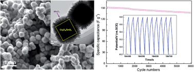 Graphical abstract: Synthesis of Co3O4/SnO2@MnO2 core–shell nanostructures for high-performance supercapacitors