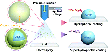 Graphical abstract: A highly transparent self-cleaning superhydrophobic surface by organosilane-coated alumina particles deposited via electrospraying