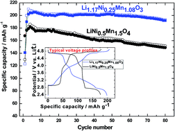 Graphical abstract: Improved capacity and stability of integrated Li and Mn rich layered-spinel Li1.17Ni0.25Mn1.08O3 cathodes for Li-ion batteries