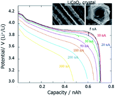 Graphical abstract: Flux growth of hexagonal cylindrical LiCoO2 crystals surrounded by Li-ion conducting preferential facets and their electrochemical properties studied by single-particle measurements