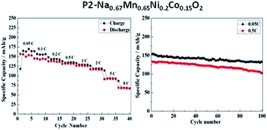 Graphical abstract: Designing an advanced P2-Na0.67Mn0.65Ni0.2Co0.15O2 layered cathode material for Na-ion batteries