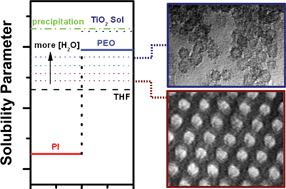 Graphical abstract: Ordered mesoporous titania from highly amphiphilic block copolymers: tuned solution conditions enable highly ordered morphologies and ultra-large mesopores