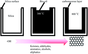 Graphical abstract: Green preparation of tuneable carbon–silica composite materials from wastes