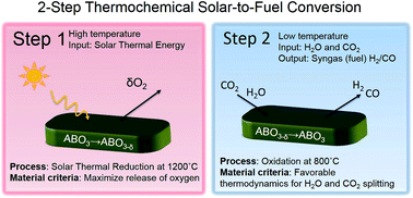 Graphical abstract: Perovskite La0.6Sr0.4Cr1−xCoxO3−δ solid solutions for solar-thermochemical fuel production: strategies to lower the operation temperature
