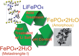Graphical abstract: A green recycling process designed for LiFePO4 cathode materials for Li-ion batteries