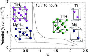 Graphical abstract: MgH2–TiH2 mixture as an anode for lithium-ion batteries: synergic enhancement of the conversion electrode electrochemical performance