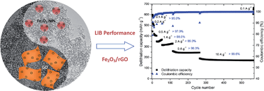 Graphical abstract: Direct self-assembly of Fe2O3/reduced graphene oxide nanocomposite for high-performance lithium-ion batteries