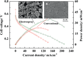Graphical abstract: Shape-controlled porous heterogeneous PtRu/C/Nafion microspheres enabling high performance direct methanol fuel cells
