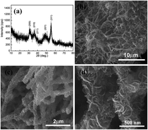Graphical abstract: Hierarchical worm-like CoS2 composed of ultrathin nanosheets as an anode material for lithium-ion batteries