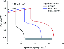 Graphical abstract: Fabrication of nitrogen-doped graphite felts as positive electrodes using polypyrrole as a coating agent in vanadium redox flow batteries