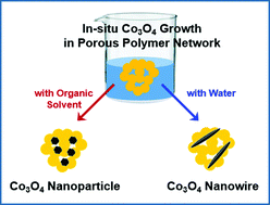 Graphical abstract: Nanoporous networks as caging supports for uniform, surfactant-free Co3O4 nanocrystals and their applications in energy storage and conversion