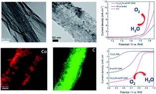 Graphical abstract: Interconnected core–shell carbon nanotube–graphene nanoribbon scaffolds for anchoring cobalt oxides as bifunctional electrocatalysts for oxygen evolution and reduction