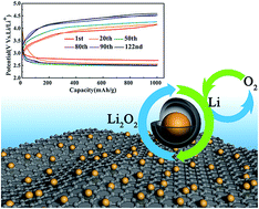 Graphical abstract: Two better than one: cobalt–copper bimetallic yolk–shell nanoparticles supported on graphene as excellent cathode catalysts for Li–O2 batteries