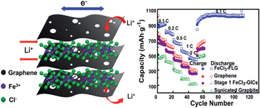 Graphical abstract: FeCl3 intercalated few-layer graphene for high lithium-ion storage performance
