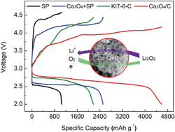 Graphical abstract: Modified template synthesis and electrochemical performance of a Co3O4/mesoporous cathode for lithium–oxygen batteries
