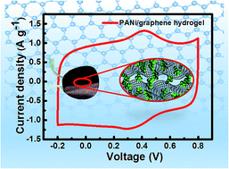Graphical abstract: Free-standing composite hydrogel films for superior volumetric capacitance