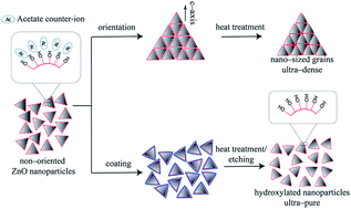 Graphical abstract: Heat treatment of ZnO nanoparticles: new methods to achieve high-purity nanoparticles for high-voltage applications