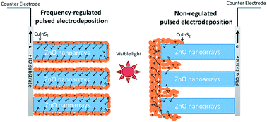 Graphical abstract: Frequency-regulated pulsed electrodeposition of CuInS2 on ZnO nanorod arrays as visible light photoanodes
