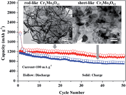 Graphical abstract: New Cr2Mo3O12-based anodes: morphology tuning and Li-storage properties