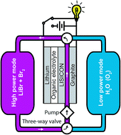 Graphical abstract: A dual-mode rechargeable lithium–bromine/oxygen fuel cell