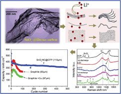 Graphical abstract: Deformable fibrous carbon supported ultrafine nano-SnO2 as a high volumetric capacity and cyclic durable anode for Li storage