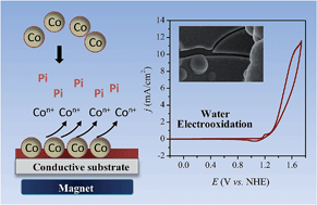 Graphical abstract: Fast magnetically driven electrodeposition of amorphous metal oxide water oxidation catalysts from carbon-coated metallic nanoparticles