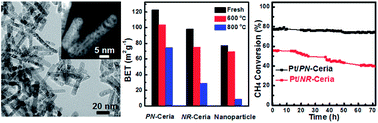 Graphical abstract: Pt/porous nanorods of ceria as efficient high temperature catalysts with remarkable catalytic stability for carbon dioxide reforming of methane