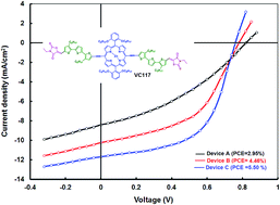 Graphical abstract: A–π–D–π–A based porphyrin for solution processed small molecule bulk heterojunction solar cells