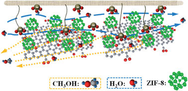Graphical abstract: Metal–organic framework–graphene oxide composites: a facile method to highly improve the proton conductivity of PEMs operated under low humidity