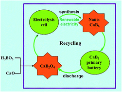 Graphical abstract: Electrolytic calcium hexaboride for high capacity anode of aqueous primary batteries