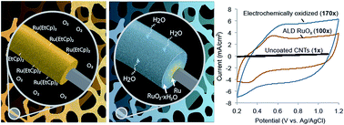 Graphical abstract: Highly active ruthenium oxide coating via ALD and electrochemical activation in supercapacitor applications