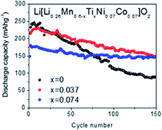 Graphical abstract: Ti-substituted Li[Li0.26Mn0.6−xTixNi0.07Co0.07]O2 layered cathode material with improved structural stability and suppressed voltage fading