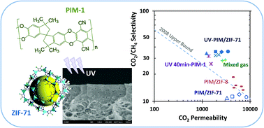 Graphical abstract: Photo-oxidative PIM-1 based mixed matrix membranes with superior gas separation performance
