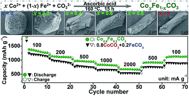 Graphical abstract: Full-molar-ratio synthesis and enhanced lithium storage properties of CoxFe1−xCO3 composites with an integrated lattice structure and an atomic-scale synergistic effect