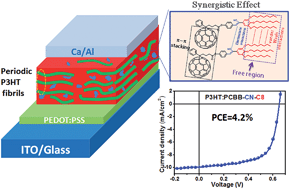 Graphical abstract: Cooperative assembly of an active layer utilizing the synergistic effect of a functional fullerene triad as an acceptor for efficient P3HT-based PSCs
