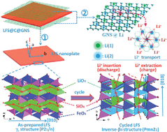 Graphical abstract: Graphene activated 3D-hierarchical flower-like Li2FeSiO4 for high-performance lithium-ion batteries