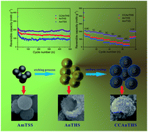 Graphical abstract: Enhanced sodium storage behavior of carbon coated anatase TiO2 hollow spheres
