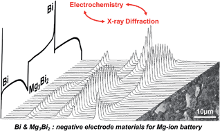 Graphical abstract: Insight into the electrochemical behavior of micrometric Bi and Mg3Bi2 as high performance negative electrodes for Mg batteries
