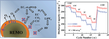 Graphical abstract: Improved rate capability of the conducting functionalized FTO-coated Li-[Li0.2Mn0.54Ni0.13Co0.13]O2 cathode material for Li-ion batteries