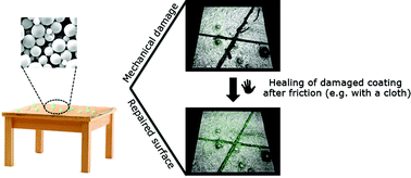 Graphical abstract: Healing damaged coatings using friction-sensitive hybrid microcapsules